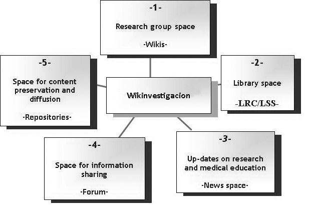 Wikinvestigacion spaces.